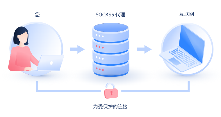 【西宁代理IP】什么是SOCKS和SOCKS5代理？